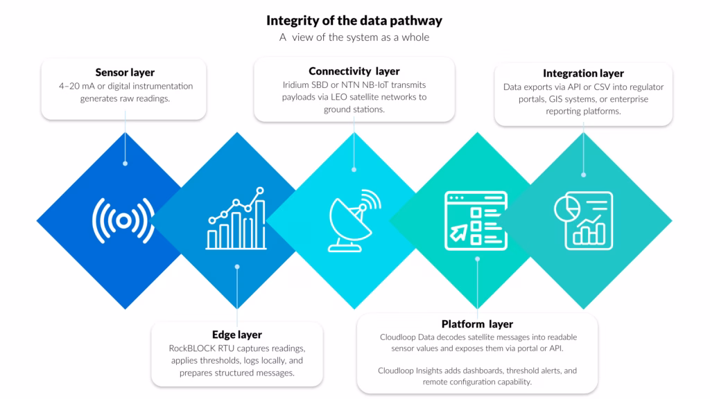 Diagram showing the data pathway facilitated by RockBLOCK RTU
