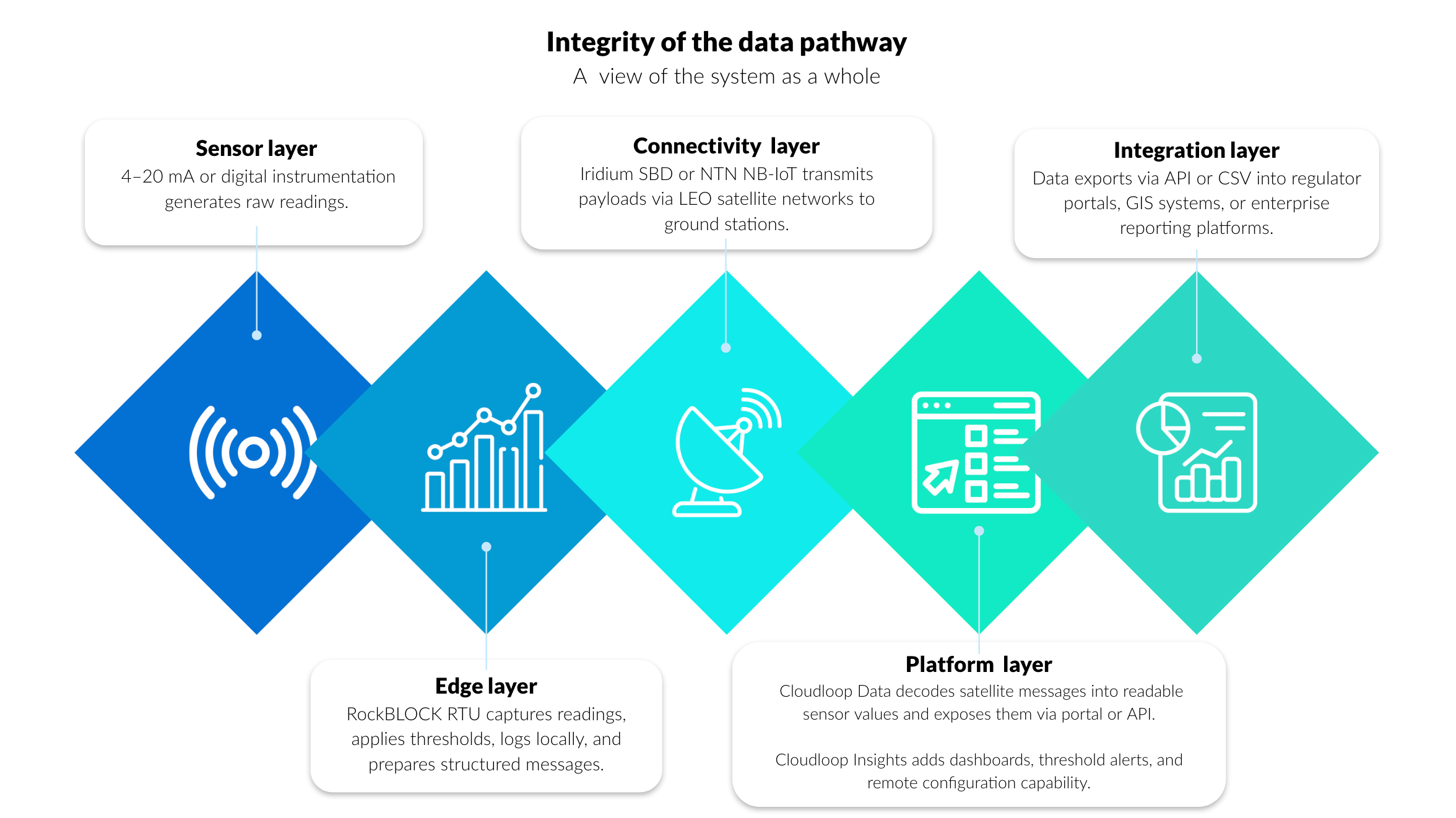 Diagram showing the data pathway facilitated by RockBLOCK RTU