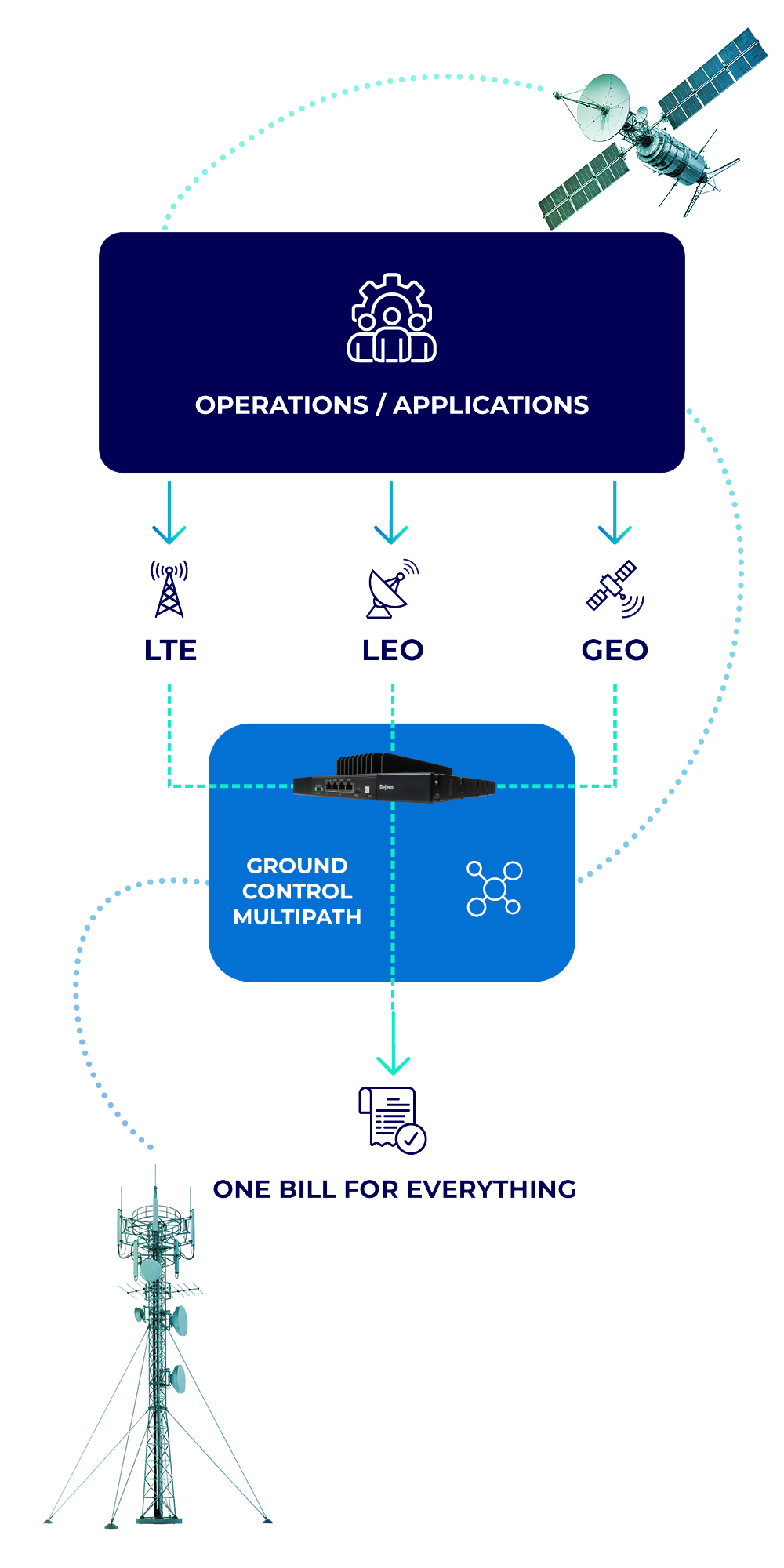 Ground Control Multipath Dajero