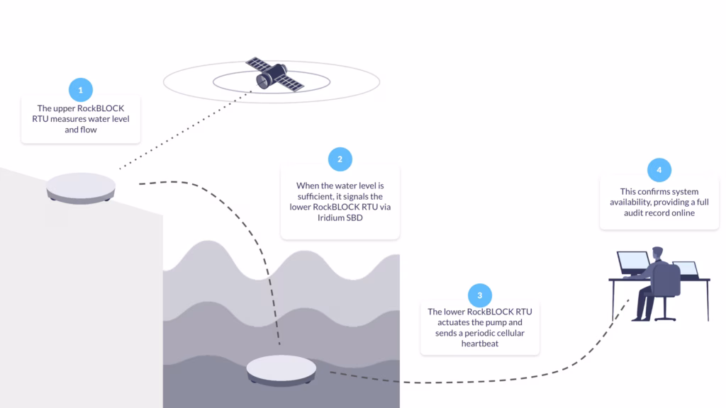 RockBLOCK RTU Diagram Reservoir Case Study