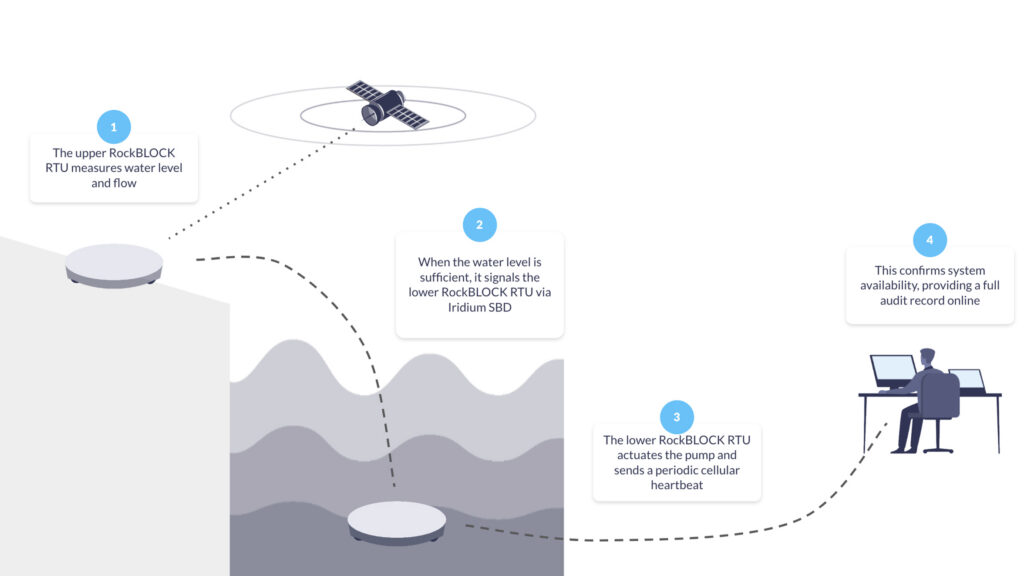RockBLOCK RTU Diagram Reservoir Case Study