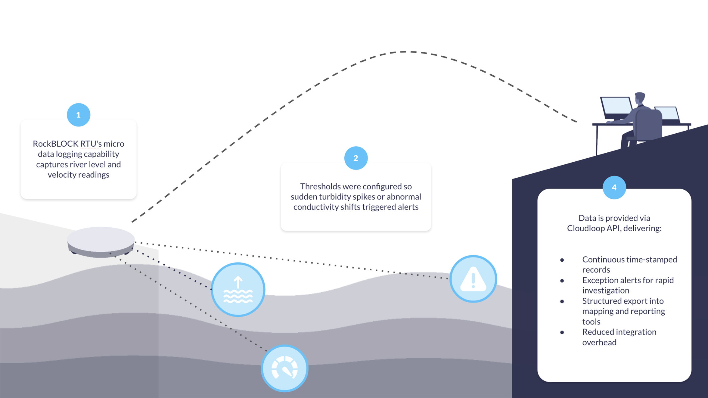 RockBLOCK-RTU-Diagram-River-Level-Velocity-Case-Study