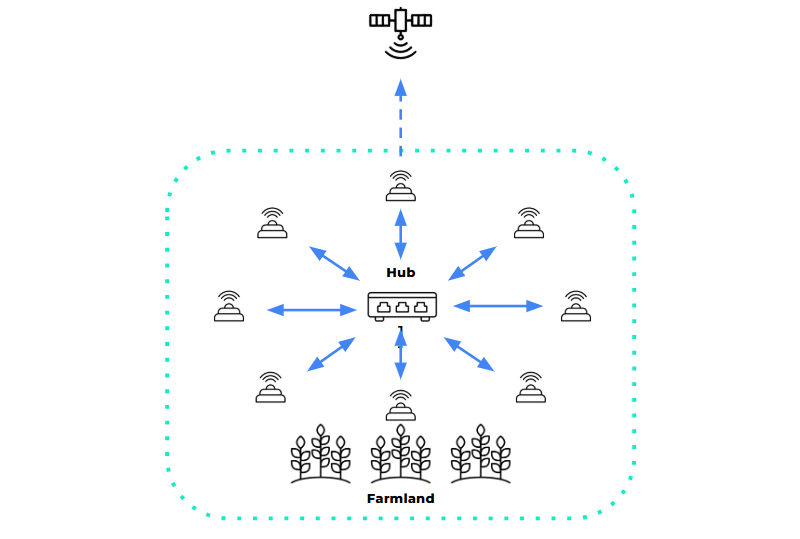 Aggregated-sensors-with-gateway-diagram