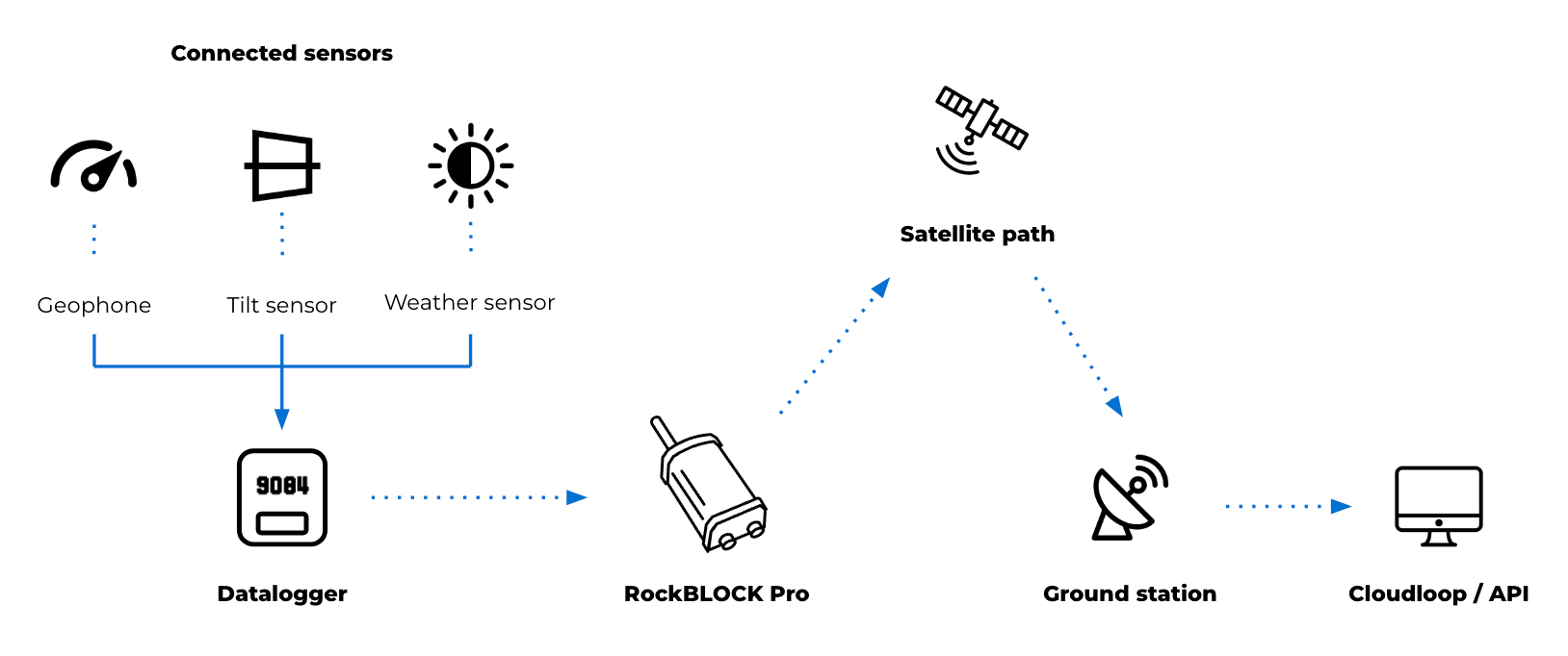 Diagram RockBLOCK Pro and sensor data Earthquake warning