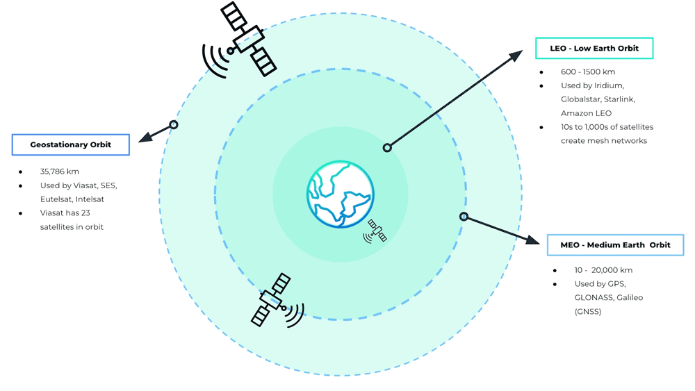 Animated Satellite Orbit Heights Diagram