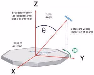 Antenna Scan angle