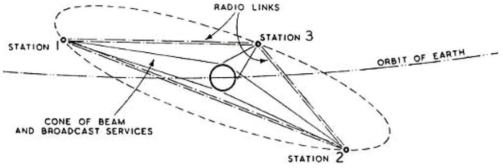Clarke Orbit