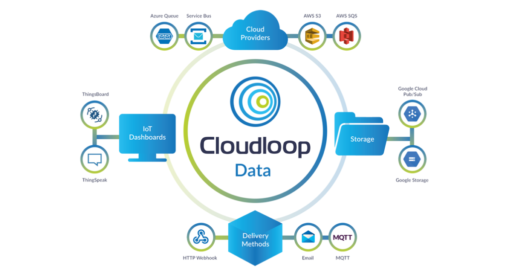 Cloudloop Data destinations map