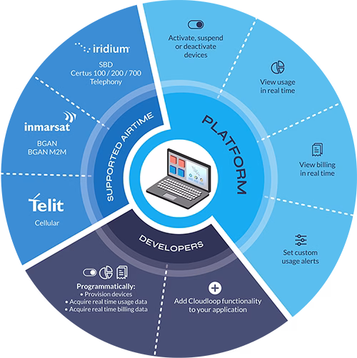 Cloudloop-functionality