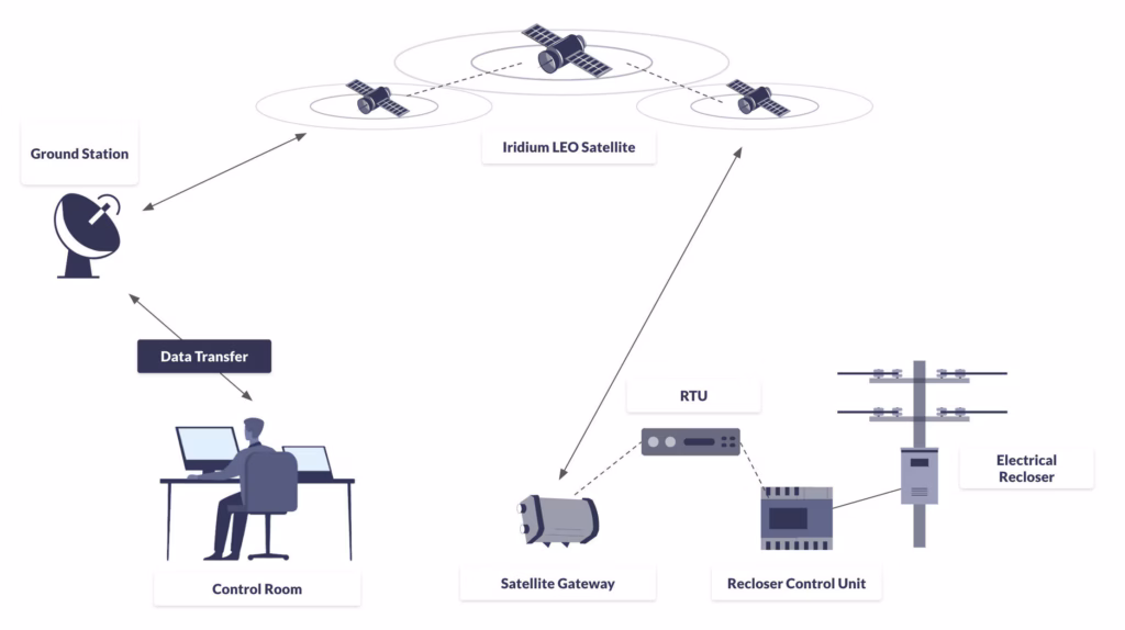 Diagram of RockREMOTE Mini Electrical Recloser Automation
