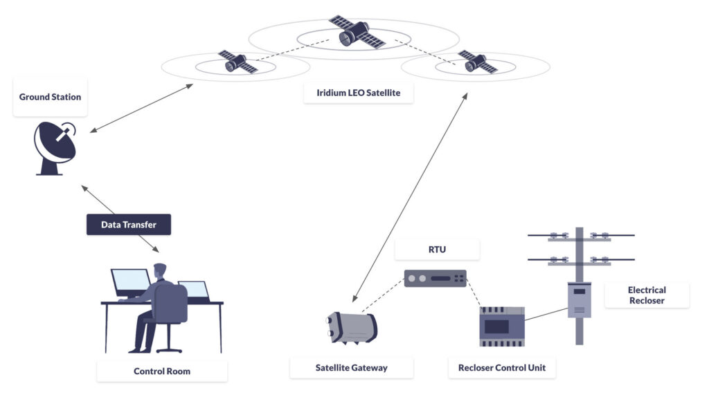 Diagram of RockREMOTE Mini Electrical Recloser Automation