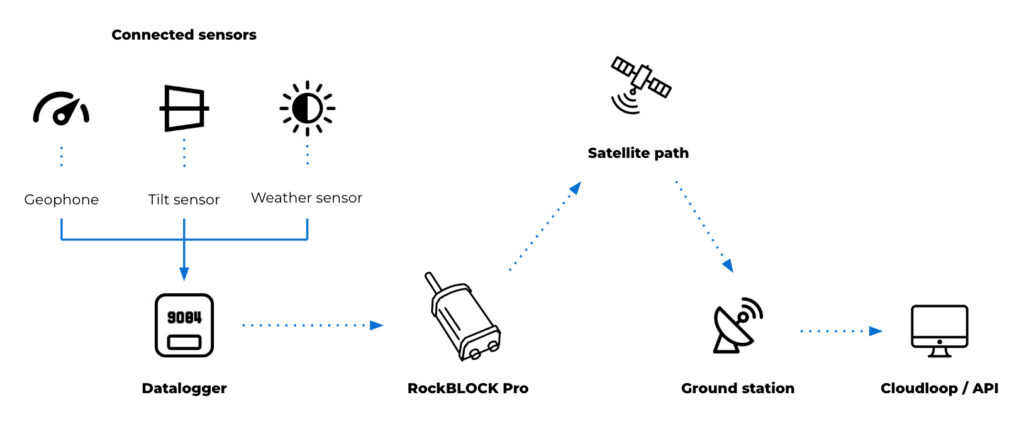 Telemetry: maintaining visibility between events
