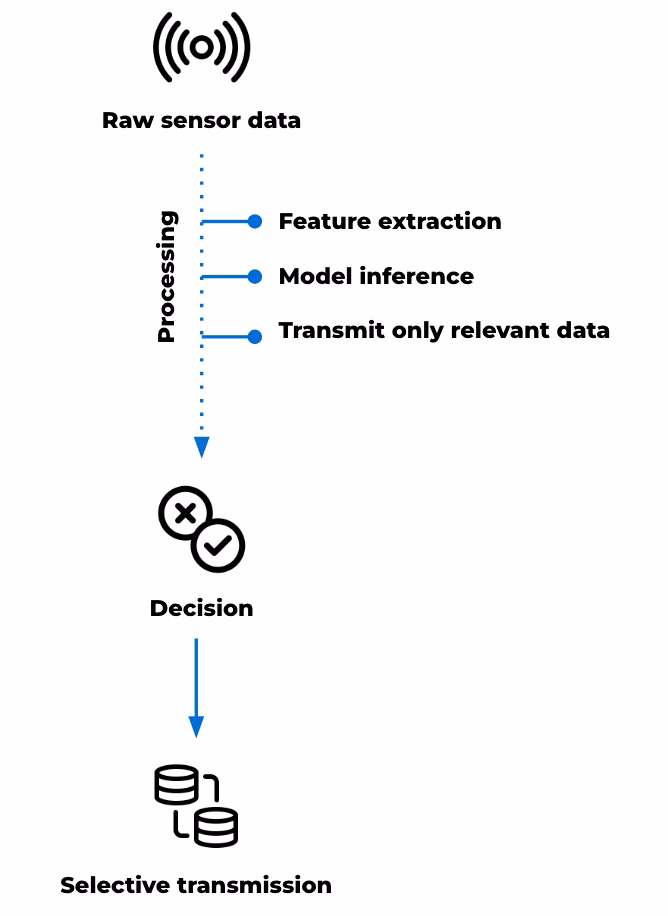 Research and AI workloads: when raw data is too large to send continuously