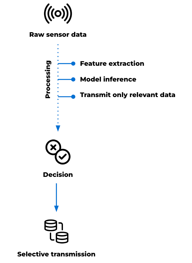 Research and AI workloads: when raw data is too large to send continuously