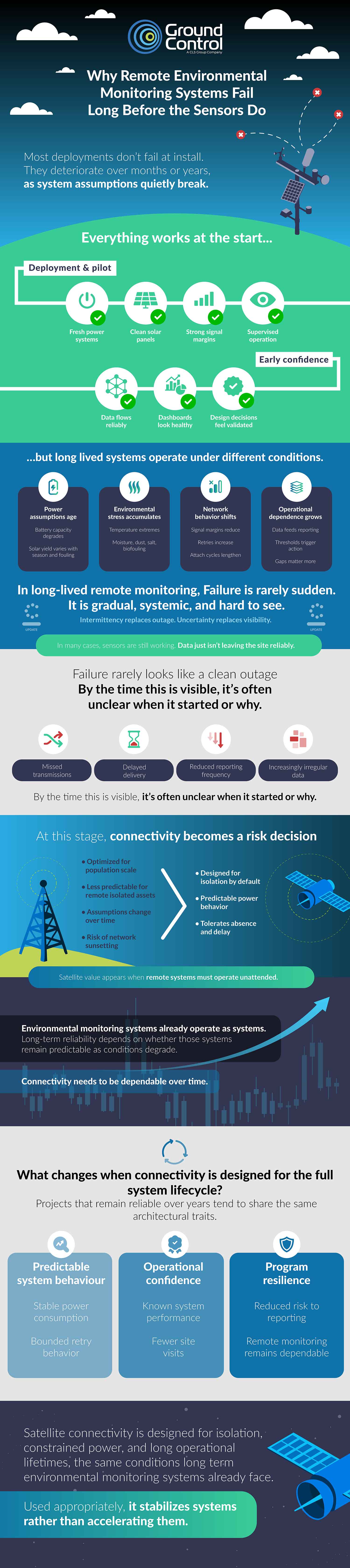 Environmental Sensing Satellite IoT Infographic