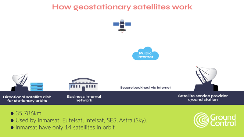 how geostationary satellites work