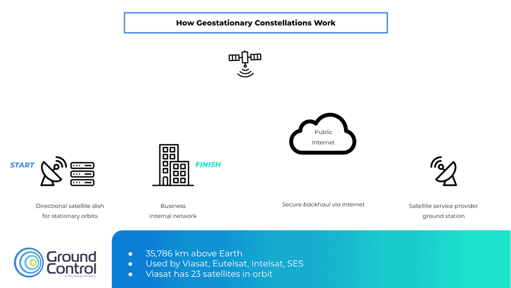 How Geostationary Satellites Work Diagram
