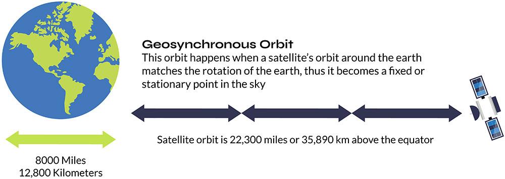 Geosynchronous-orbit