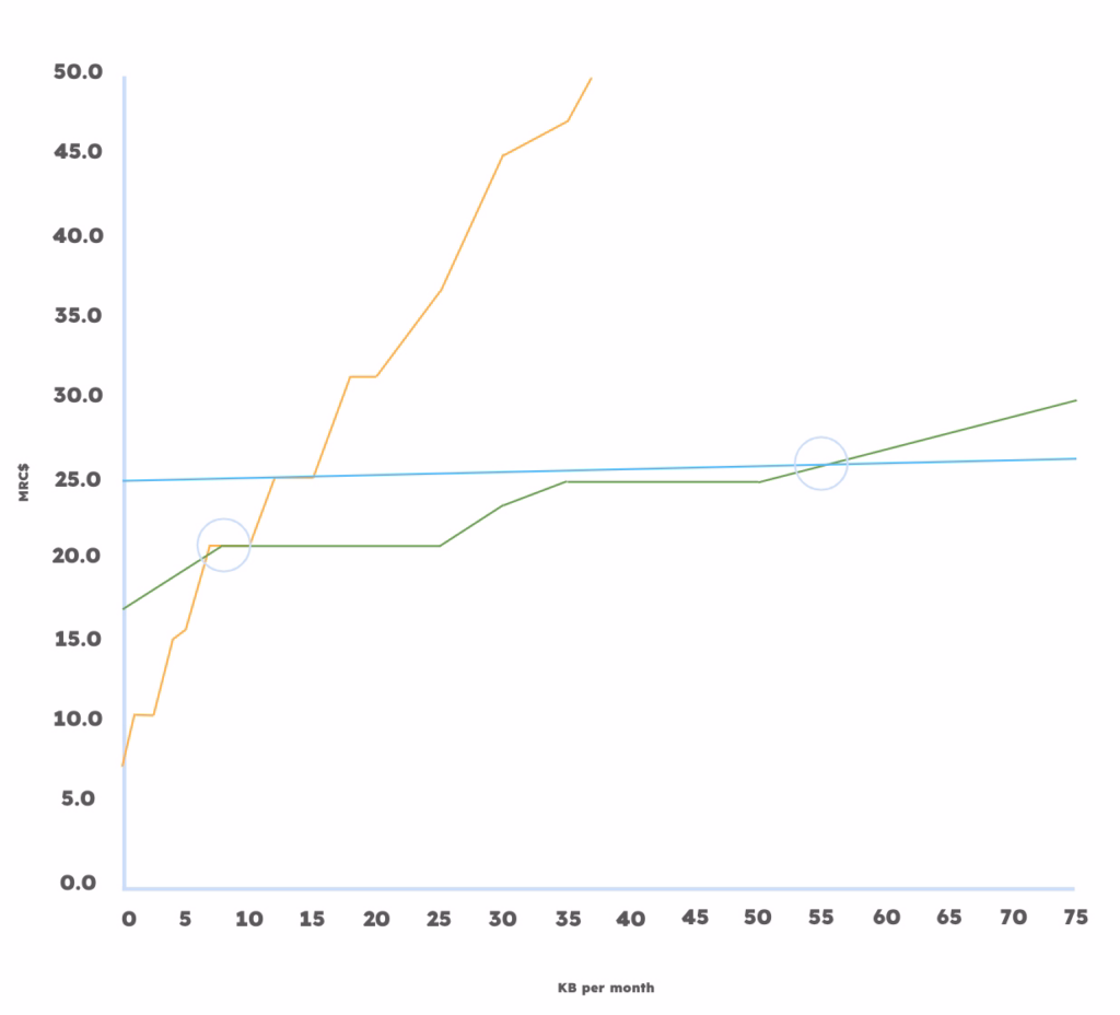 Graph showing pricing difference between SBD, IMT and Certus 100 airtime