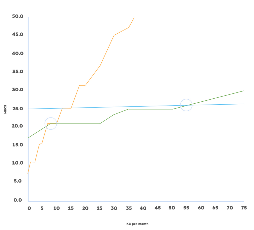 Graph showing pricing difference between SBD, IMT and Certus 100 airtime