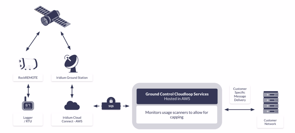 Message Data Delivery Security Diagram
