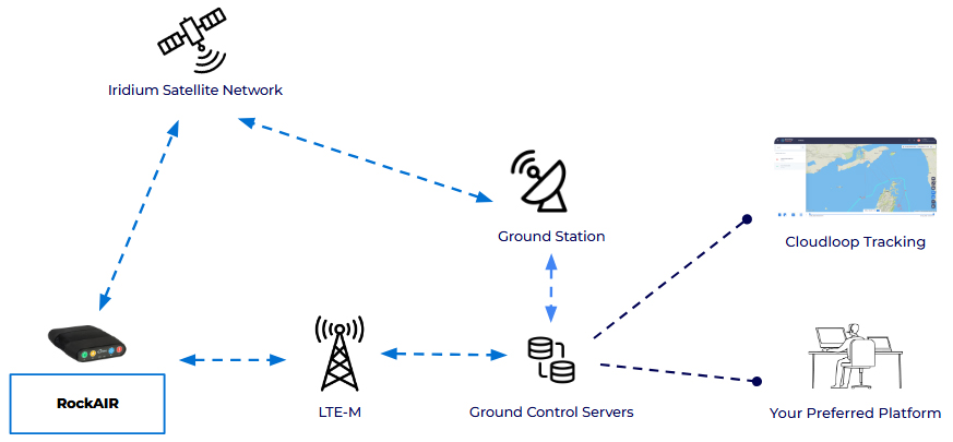 How RockAIR Works Diagram
