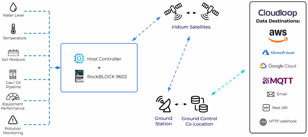 How it works diagram for RockBLOCK 9602