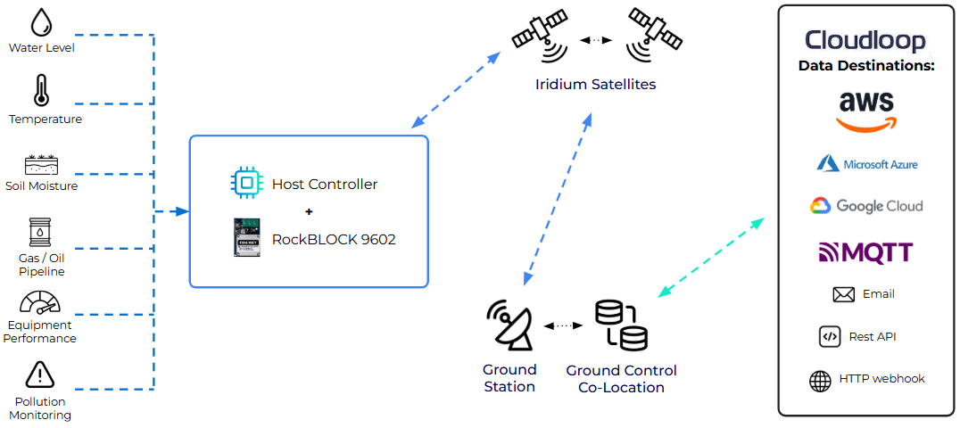 How it works diagram for RockBLOCK 9602