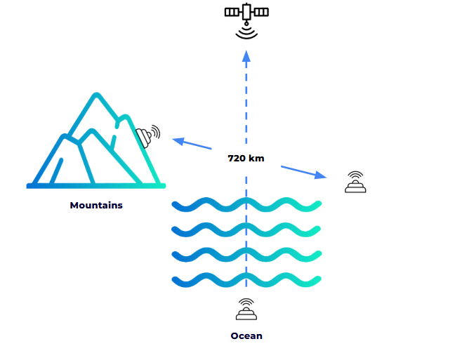 Individually Connected Sensors Diagram
