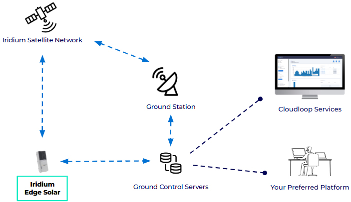 Iridium Edge Solar Data Diagram