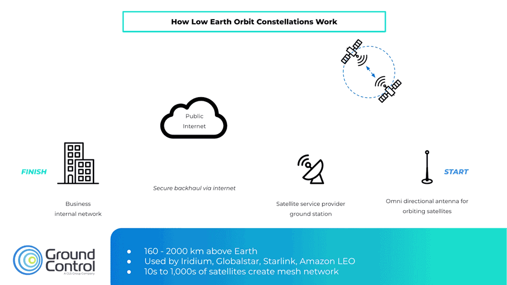 How Low Earth Orbit Satellites Work Diagram