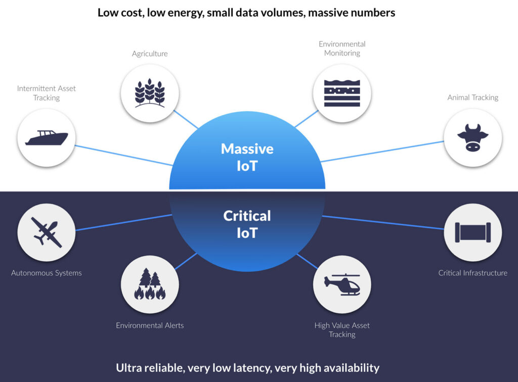 Massive IoT vs Critical IoT with Satellite Applications Diagram