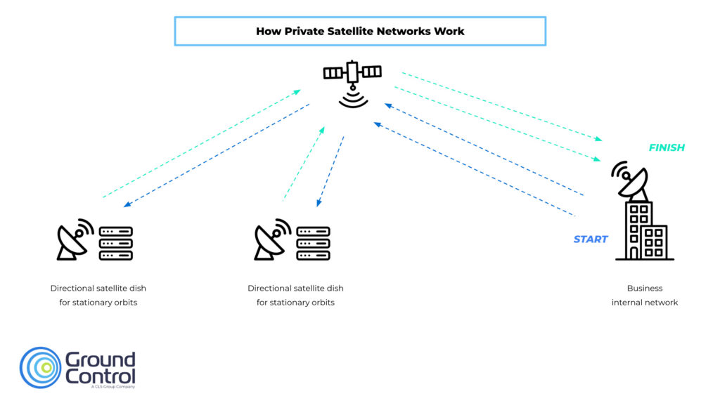 Private Satellite Networks Diagram