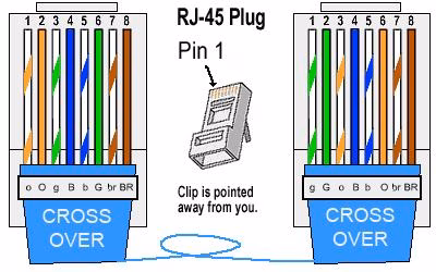 Crossover Ethernet Cable