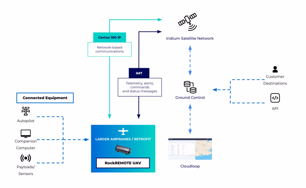 RockREMOTE Mini UAV-Diagram Large Airframes
