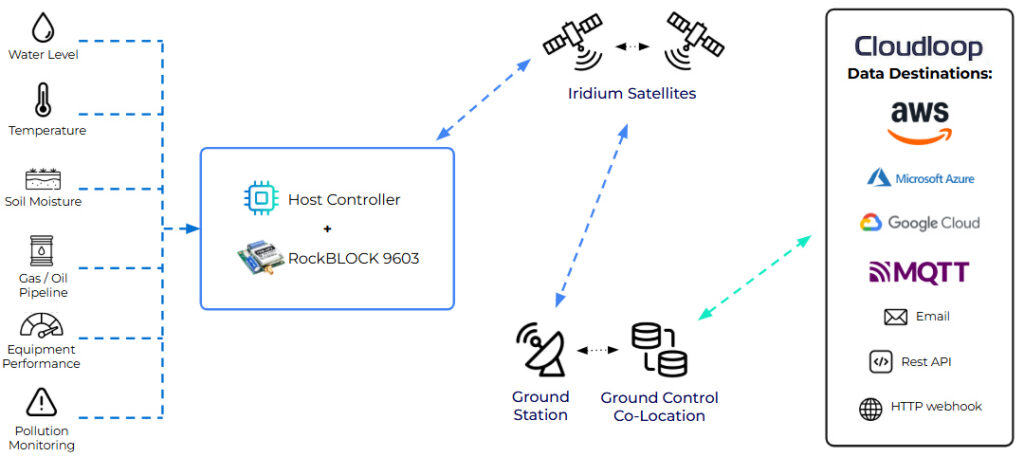 Diagram showing data flow for RockBLOCK 9603