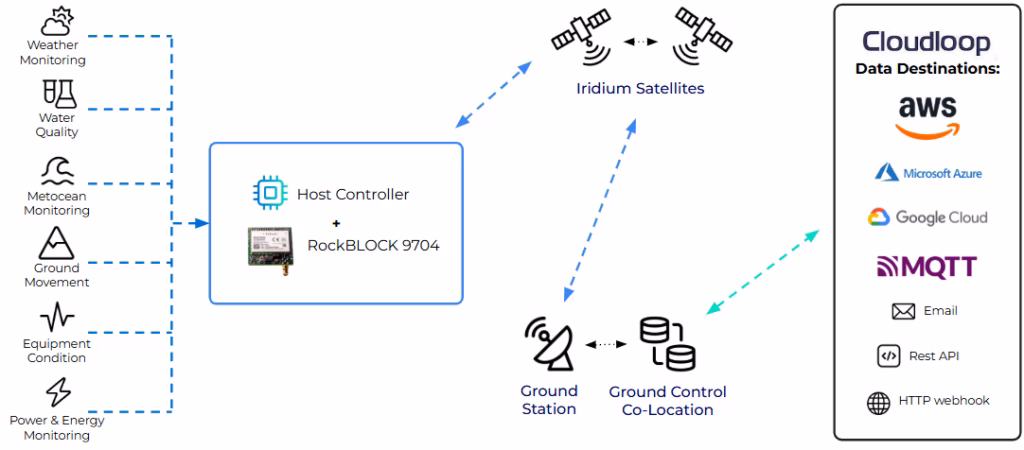 RockBLOCK 9704 Data Diagram