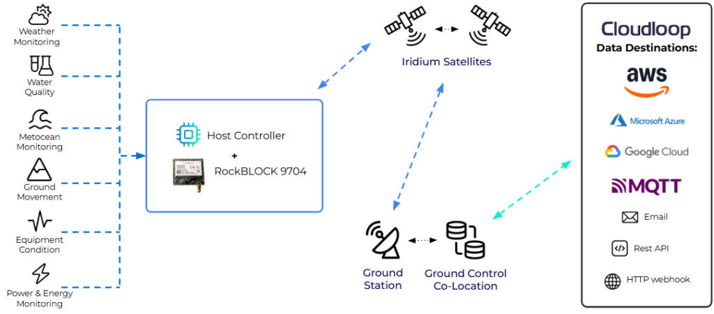 RockBLOCK 9704 Data Diagram