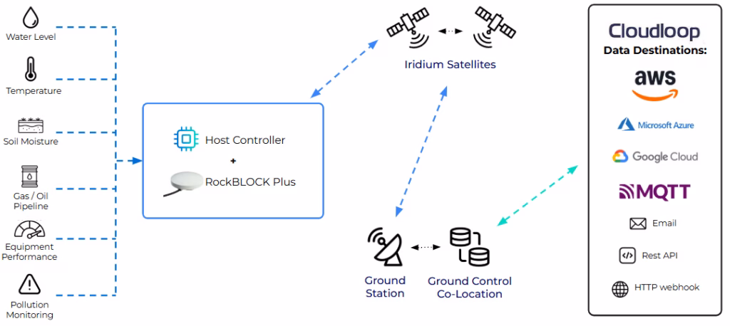 RockBLOCK Plus Data Diagram