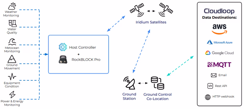 RockBLOCK Pro Data Diagram