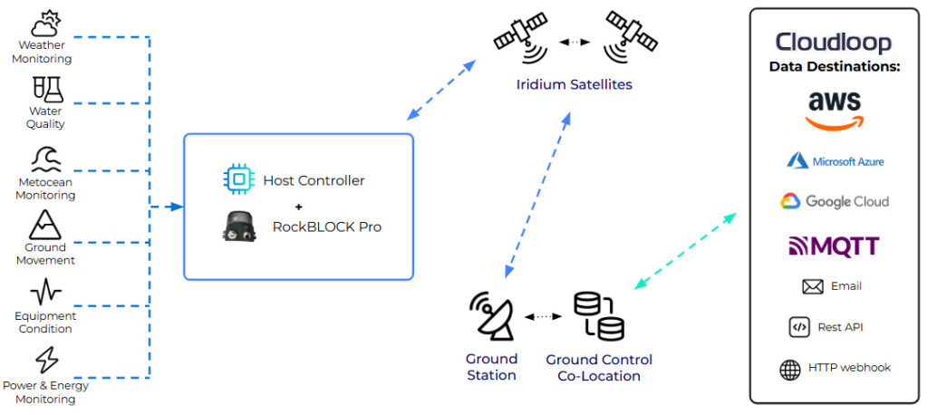 RockBLOCK Pro Data Diagram