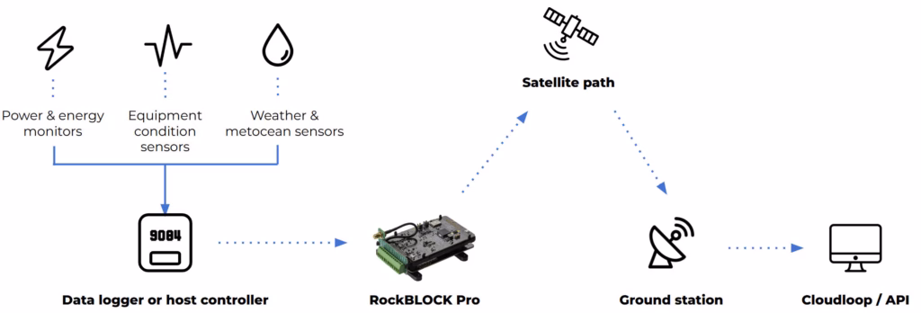 RockBLOCK Pro OEM Data Diagram