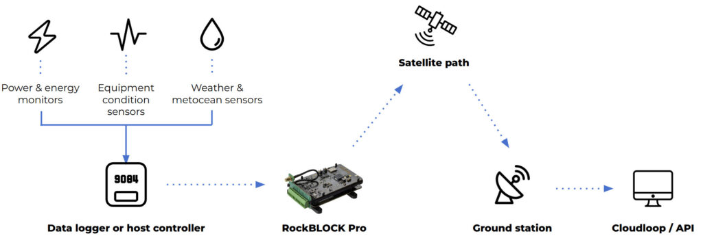 RockBLOCK Pro OEM Data Diagram