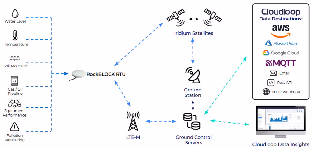 How it works RockBLOCK RTU