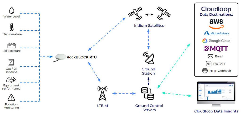 How it works RockBLOCK RTU