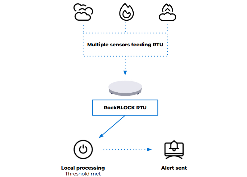 RockBLOCK-RTU-used-for-wildfire-sensor-data-transmission