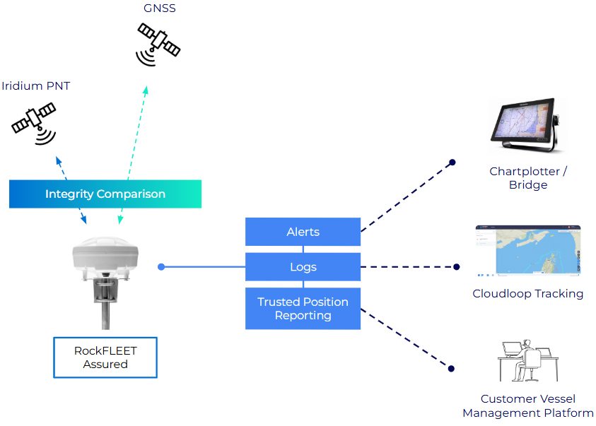 RockFLEET Assured Data Diagram