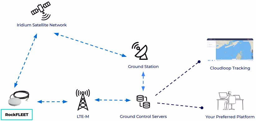 RockFLEET-Data-Diagram