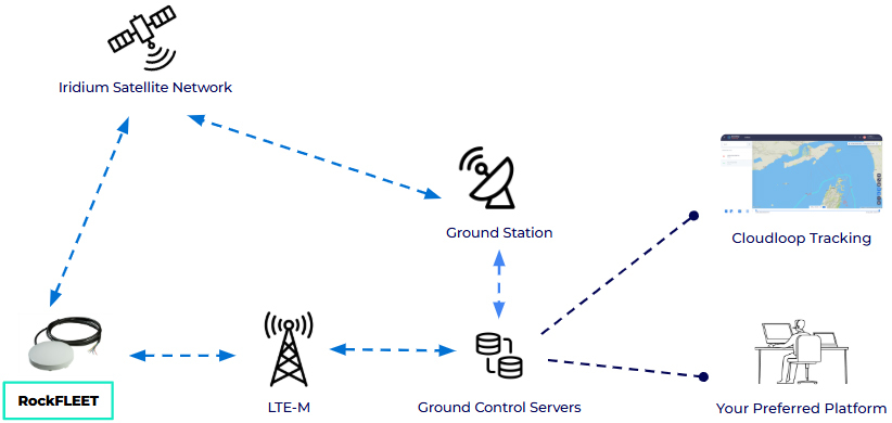 RockFLEET-Data-Diagram