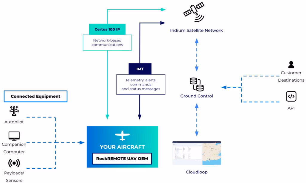 RocKREMOTE UAV OEM Diagram